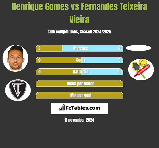 Henrique Gomes vs Fernandes Teixeira Vieira h2h player stats