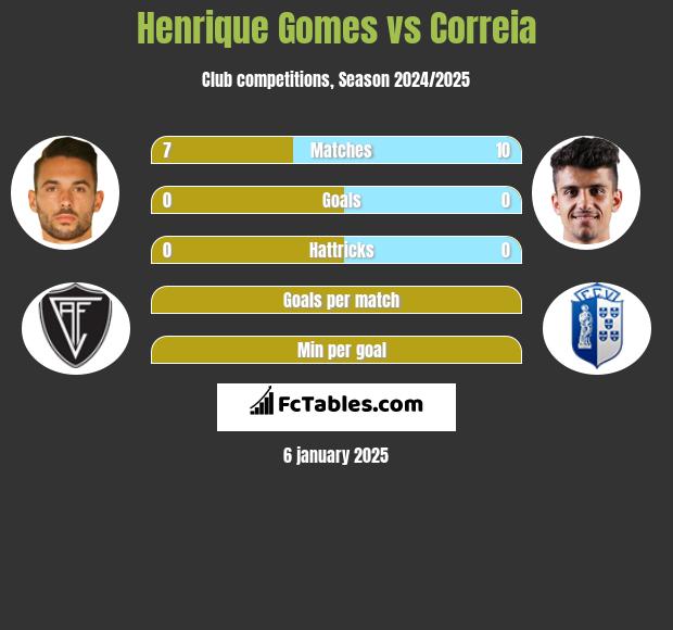 Henrique Gomes vs Correia h2h player stats