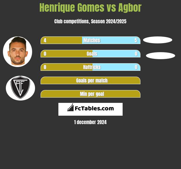 Henrique Gomes vs Agbor h2h player stats