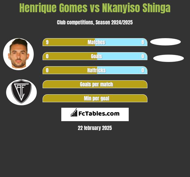 Henrique Gomes vs Nkanyiso Shinga h2h player stats