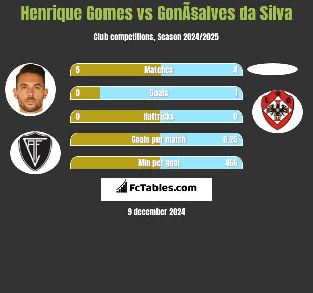 Henrique Gomes vs GonÃ§alves da Silva h2h player stats