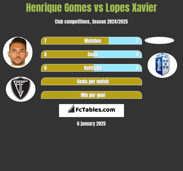 Henrique Gomes vs Lopes Xavier h2h player stats