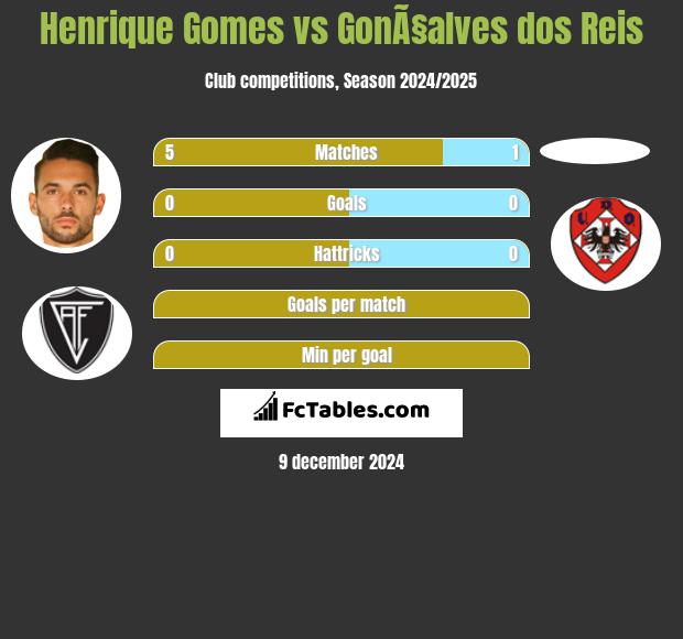 Henrique Gomes vs GonÃ§alves dos Reis h2h player stats