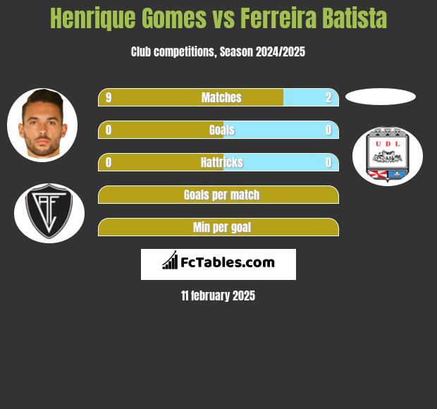 Henrique Gomes vs Ferreira Batista h2h player stats