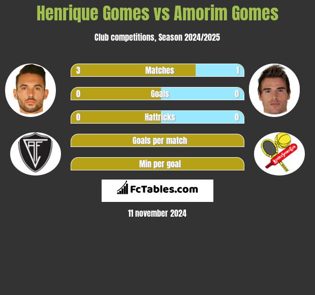 Henrique Gomes vs Amorim Gomes h2h player stats