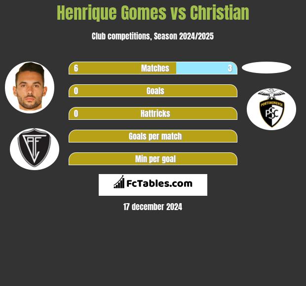 Henrique Gomes vs Christian h2h player stats