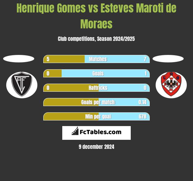 Henrique Gomes vs Esteves Maroti de Moraes h2h player stats