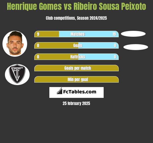 Henrique Gomes vs Ribeiro Sousa Peixoto h2h player stats