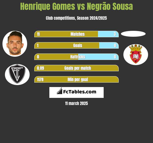 Henrique Gomes vs Negrão Sousa h2h player stats