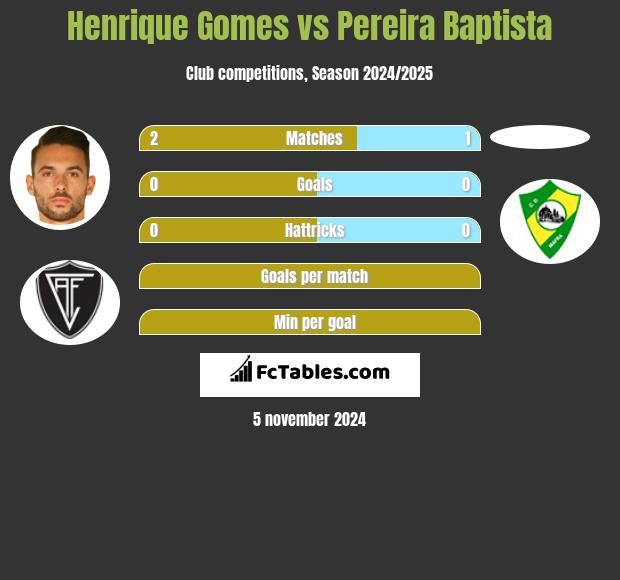 Henrique Gomes vs Pereira Baptista h2h player stats