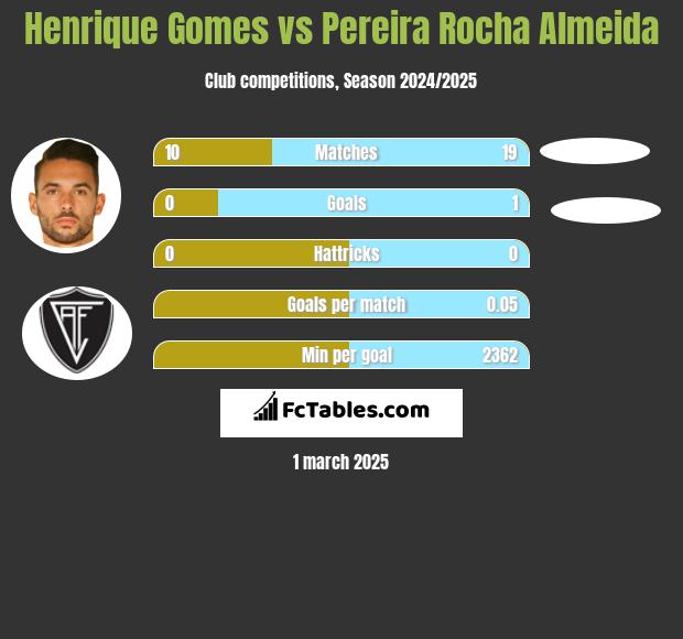 Henrique Gomes vs Pereira Rocha Almeida h2h player stats