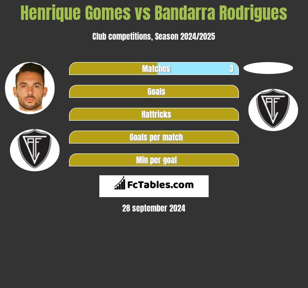 Henrique Gomes vs Bandarra Rodrigues h2h player stats