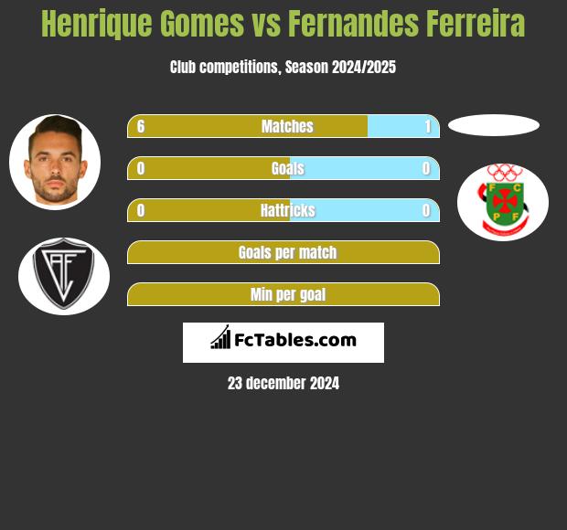 Henrique Gomes vs Fernandes Ferreira h2h player stats