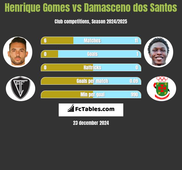 Henrique Gomes vs Damasceno dos Santos h2h player stats