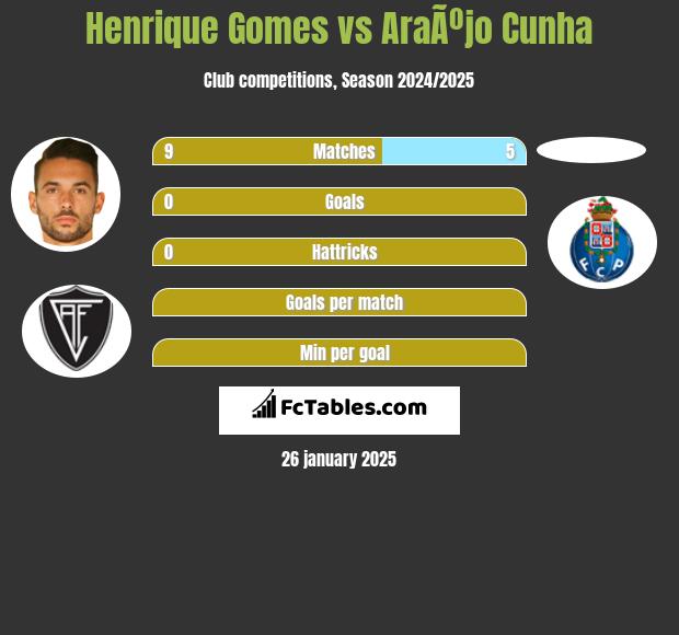 Henrique Gomes vs AraÃºjo Cunha h2h player stats