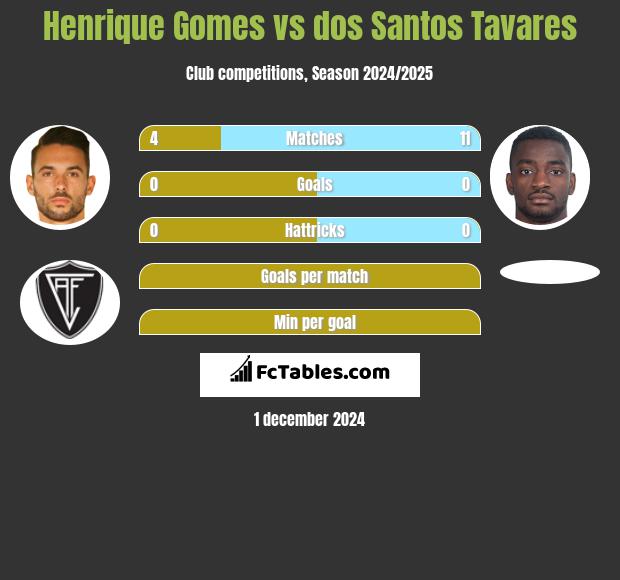 Henrique Gomes vs dos Santos Tavares h2h player stats