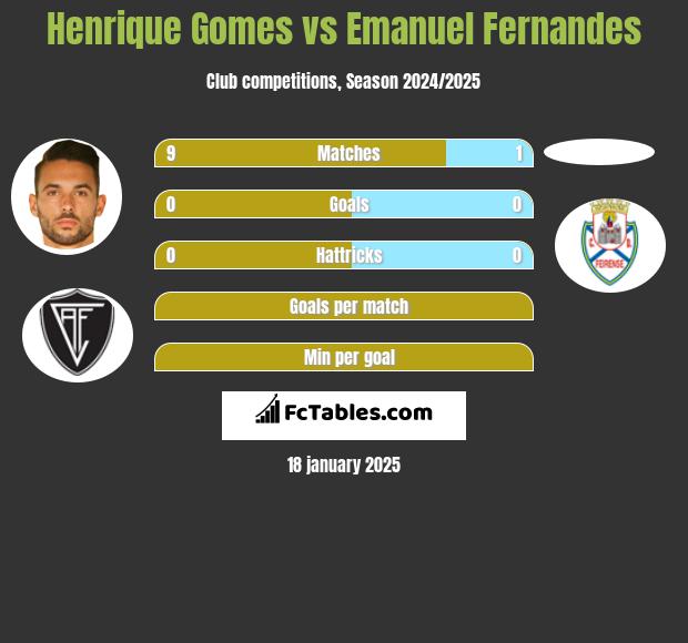 Henrique Gomes vs Emanuel Fernandes h2h player stats