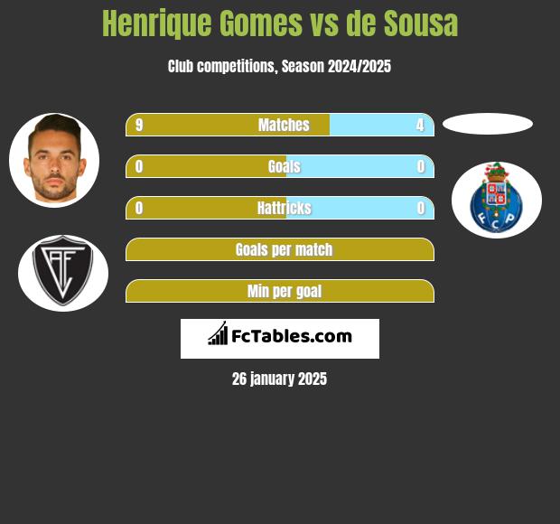 Henrique Gomes vs de Sousa h2h player stats