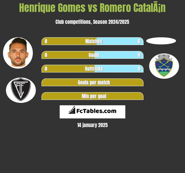 Henrique Gomes vs Romero CatalÃ¡n h2h player stats