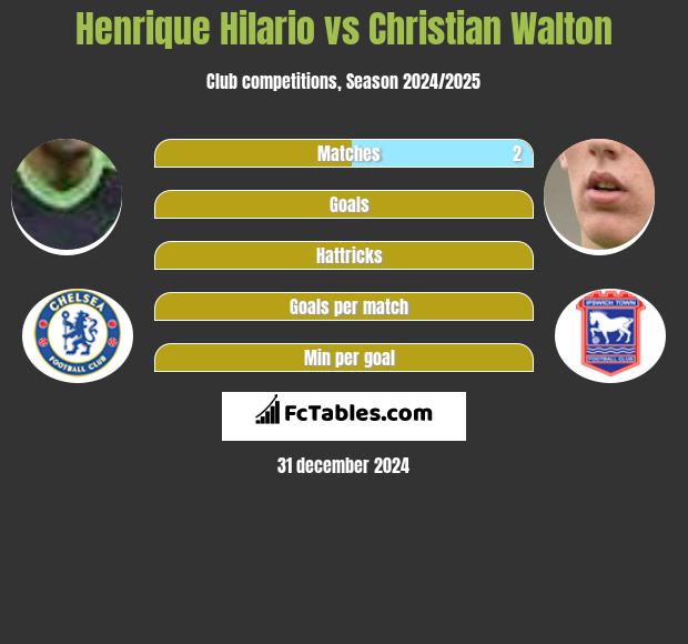 Henrique Hilario vs Christian Walton h2h player stats