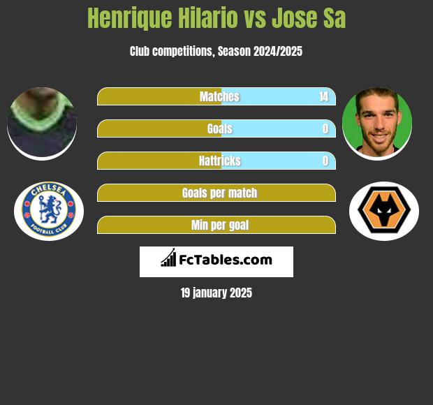 Henrique Hilario vs Jose Sa h2h player stats