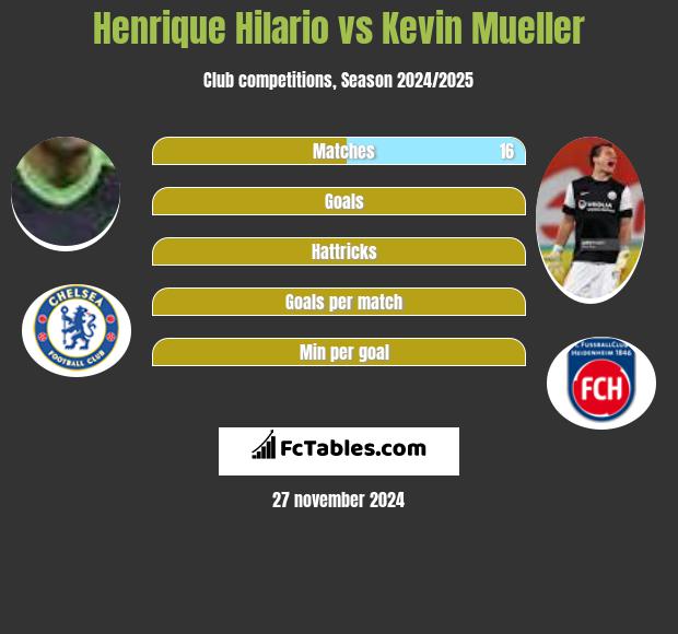 Henrique Hilario vs Kevin Mueller h2h player stats