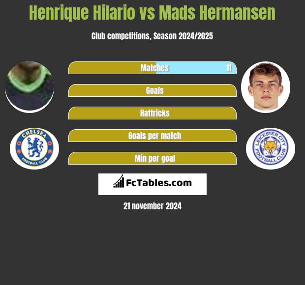 Henrique Hilario vs Mads Hermansen h2h player stats