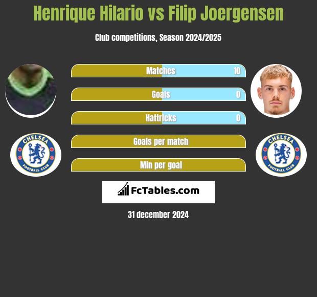 Henrique Hilario vs Filip Joergensen h2h player stats