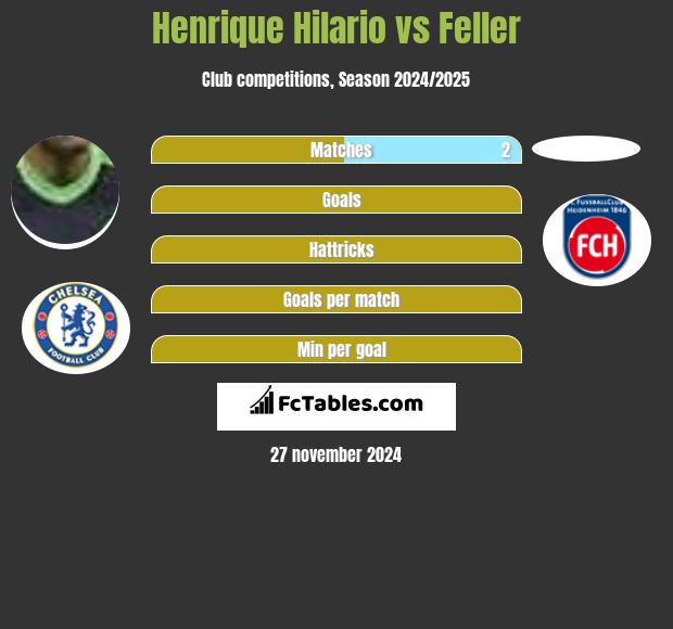 Henrique Hilario vs Feller h2h player stats