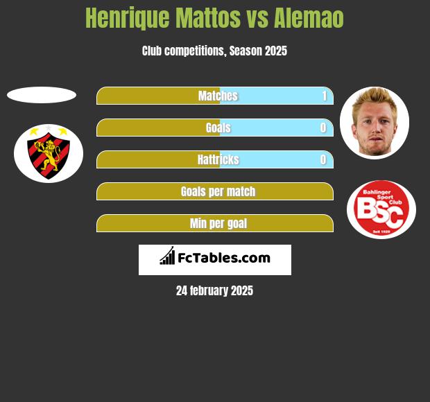 Henrique Mattos vs Alemao h2h player stats