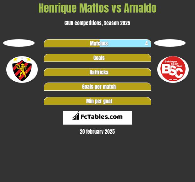 Henrique Mattos vs Arnaldo h2h player stats