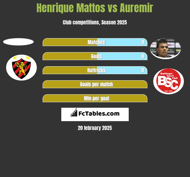 Henrique Mattos vs Auremir h2h player stats