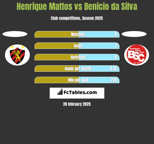 Henrique Mattos vs Benicio da Silva h2h player stats