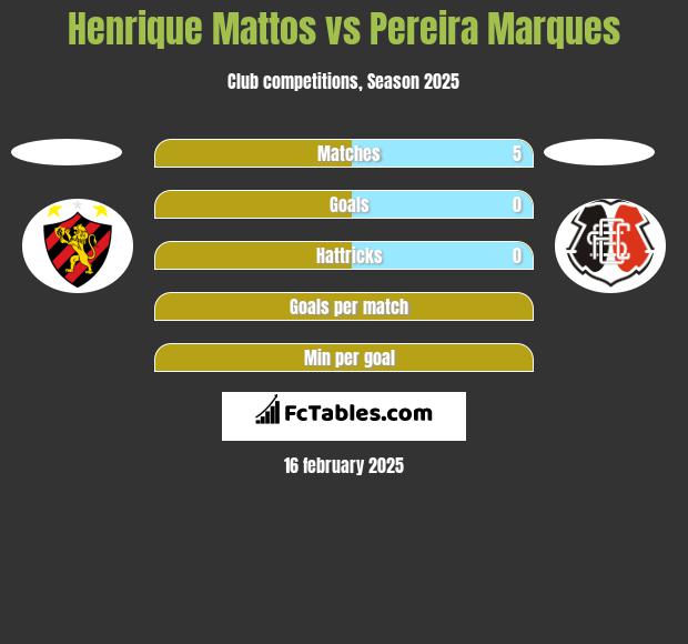 Henrique Mattos vs Pereira Marques h2h player stats