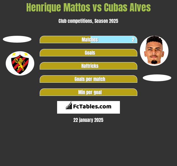 Henrique Mattos vs Cubas Alves h2h player stats