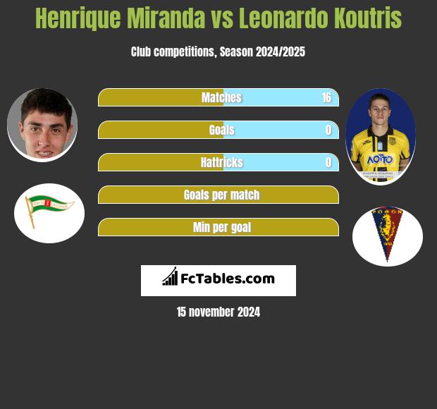 Henrique Miranda vs Leonardo Koutris h2h player stats