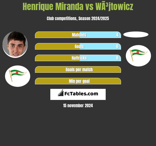 Henrique Miranda vs WÃ³jtowicz h2h player stats