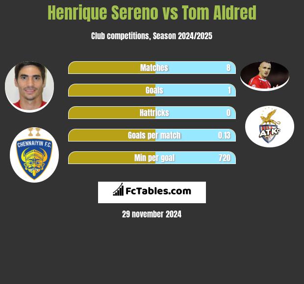 Henrique Sereno vs Tom Aldred h2h player stats