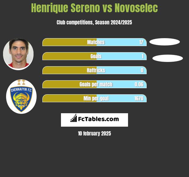 Henrique Sereno vs Novoselec h2h player stats