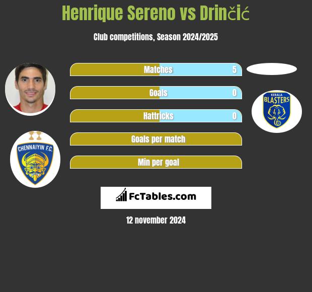 Henrique Sereno vs Drinčić h2h player stats