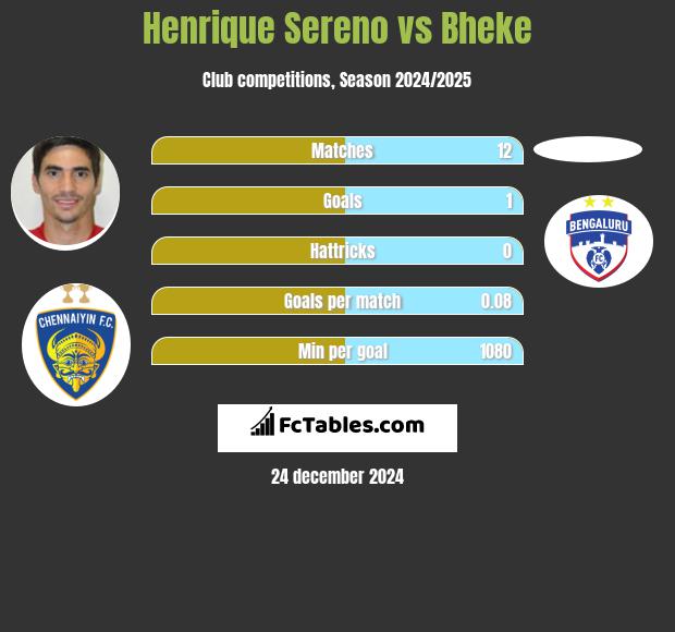 Henrique Sereno vs Bheke h2h player stats