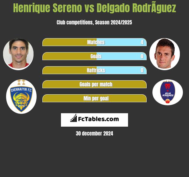 Henrique Sereno vs Delgado RodrÃ­guez h2h player stats