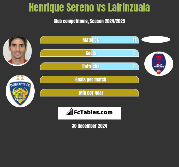 Henrique Sereno vs Lalrinzuala h2h player stats