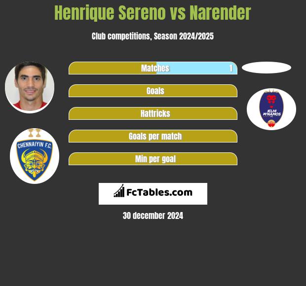 Henrique Sereno vs Narender h2h player stats