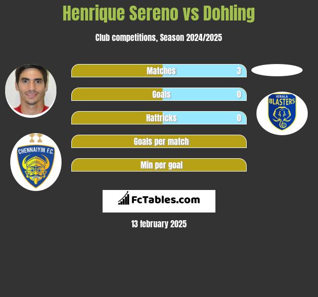 Henrique Sereno vs Dohling h2h player stats