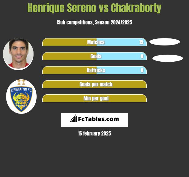 Henrique Sereno vs Chakraborty h2h player stats