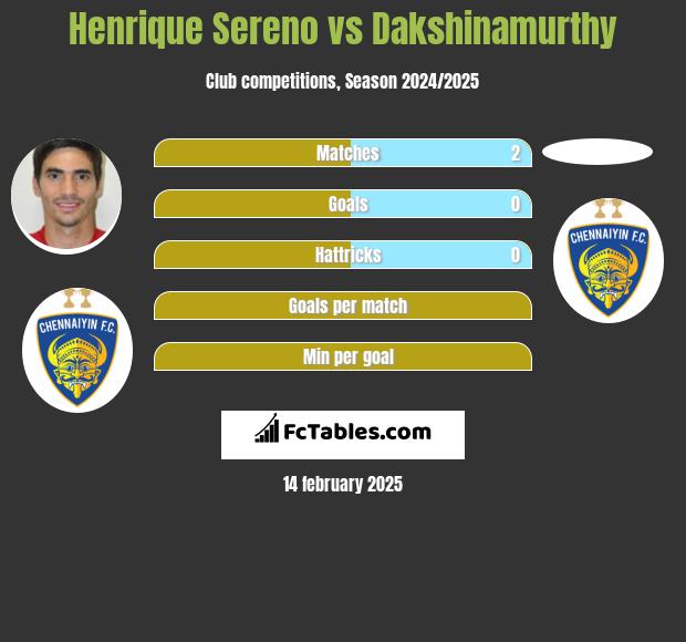 Henrique Sereno vs Dakshinamurthy h2h player stats