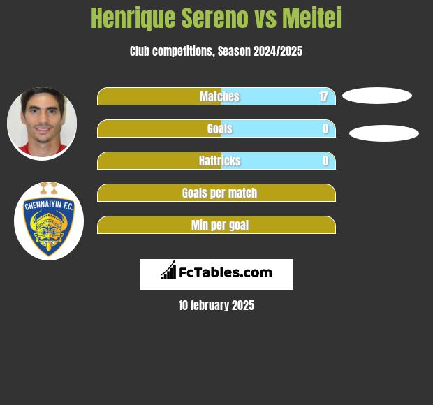 Henrique Sereno vs Meitei h2h player stats