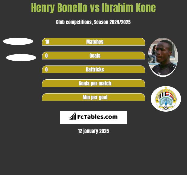 Henry Bonello vs Ibrahim Kone h2h player stats