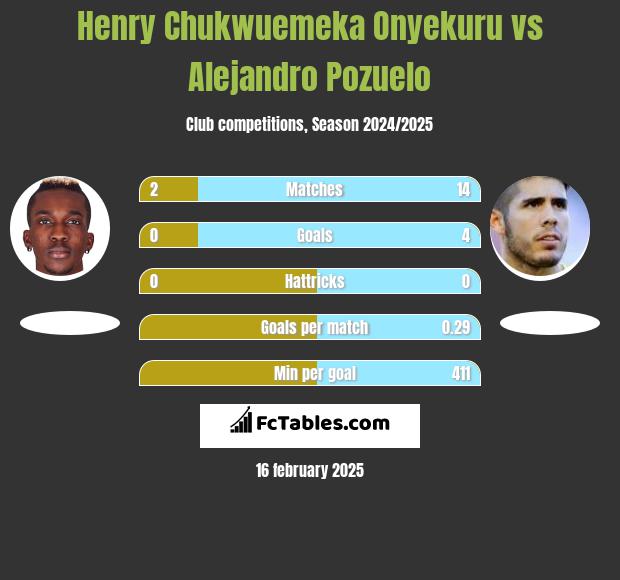 Henry Chukwuemeka Onyekuru vs Alejandro Pozuelo h2h player stats